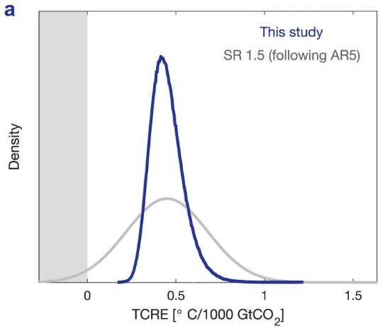 Distribution-of-TCRE-reflecting-uncertainty
