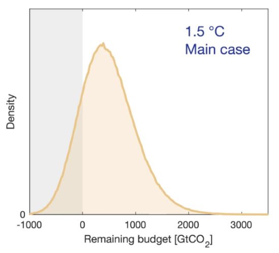 Distribution of the-remaining carbon budget for 1.5C