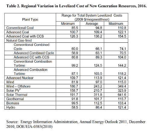 energy costs from EIA