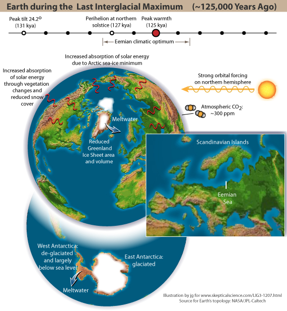 Earth during the Last Interglacial climatic optimum