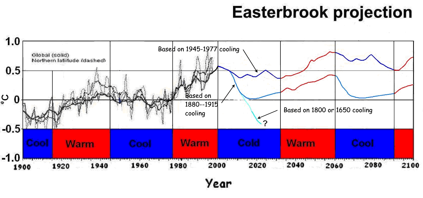 Easterbrook global cooling projection
