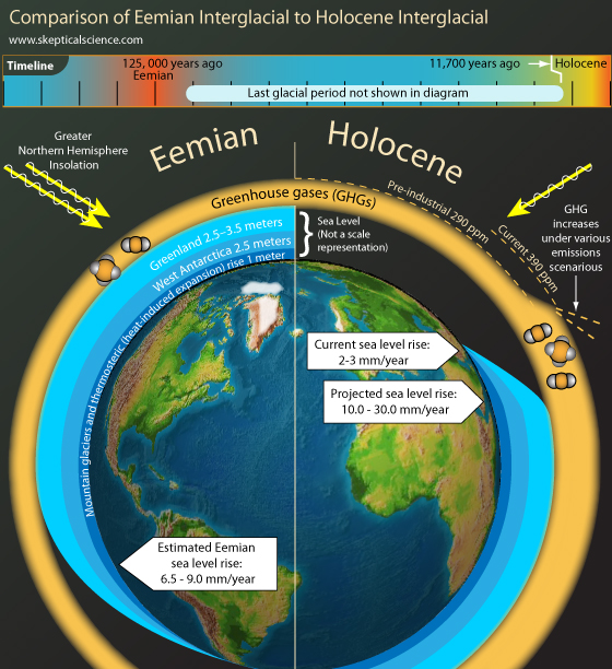 Comparison of the Eemian and Holocene Interglacials