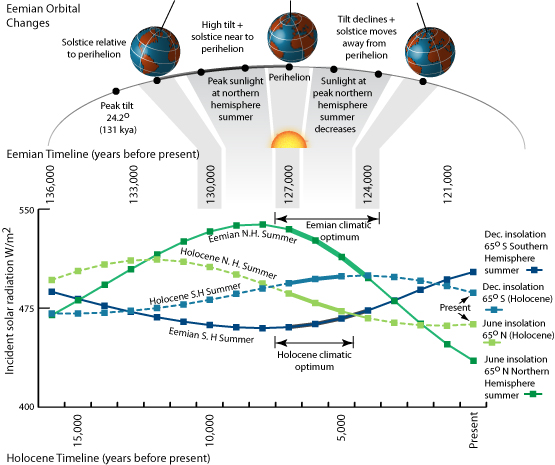 Comparison of Eemian and Holocene Summer Insolation