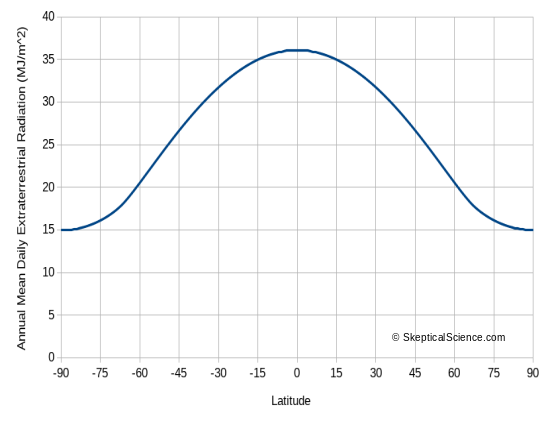 Annual extraterresitral radaition vs. latitude