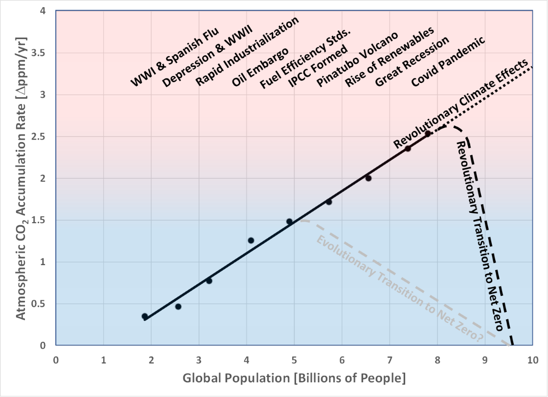 Plot showing accumulation rate of CO2 vs population
