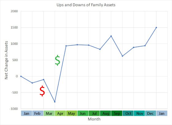 Ups and downs of family assets over a single year, showing how the weekly, monthly, seasonal, and other random expenses cause an erratic up-down pattern of family assets similar to the up-down pattern of atmospheric temperatures from one year to the next.