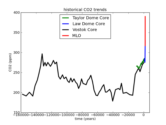 CO2 levels over the last glacial cycle. The current geochemical event is clearly outside of historical bounds at this time scale.