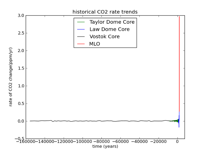 Here, the rate of CO2 change is calculated over the last glacial cycle. Now the current geochemical event can't be missed - it's larger than the preindustrial era by orders of magnitude. 