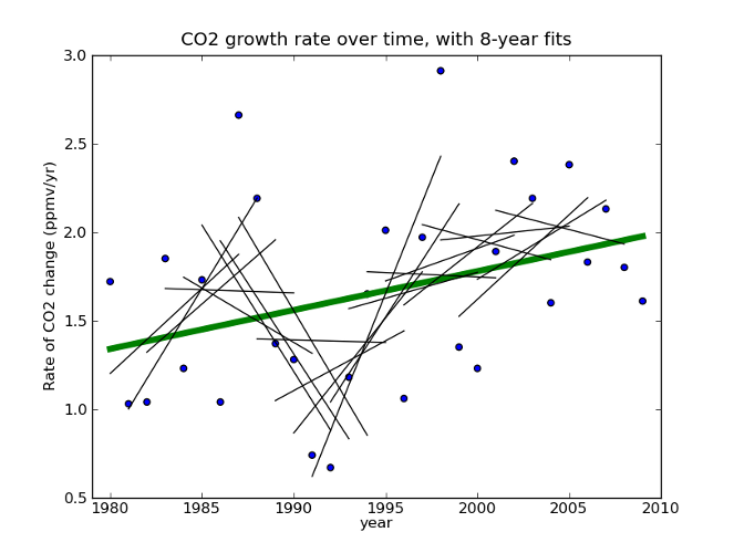 Linear regressions have been fit to every 8-year period in this data on annual CO2 growth rate. What a mess!