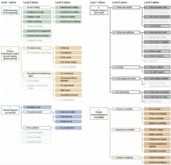 Figure 1 CARDS taxonomy