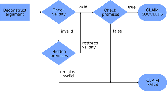 Figure 2 Flowchart 1