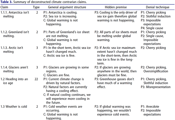 Figure 5 deconstructions table