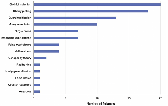Figure 6 fallacy barchart