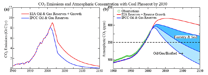 CO2 Emissions and Atmospheric Concentration with Coal Phaseout by 2030