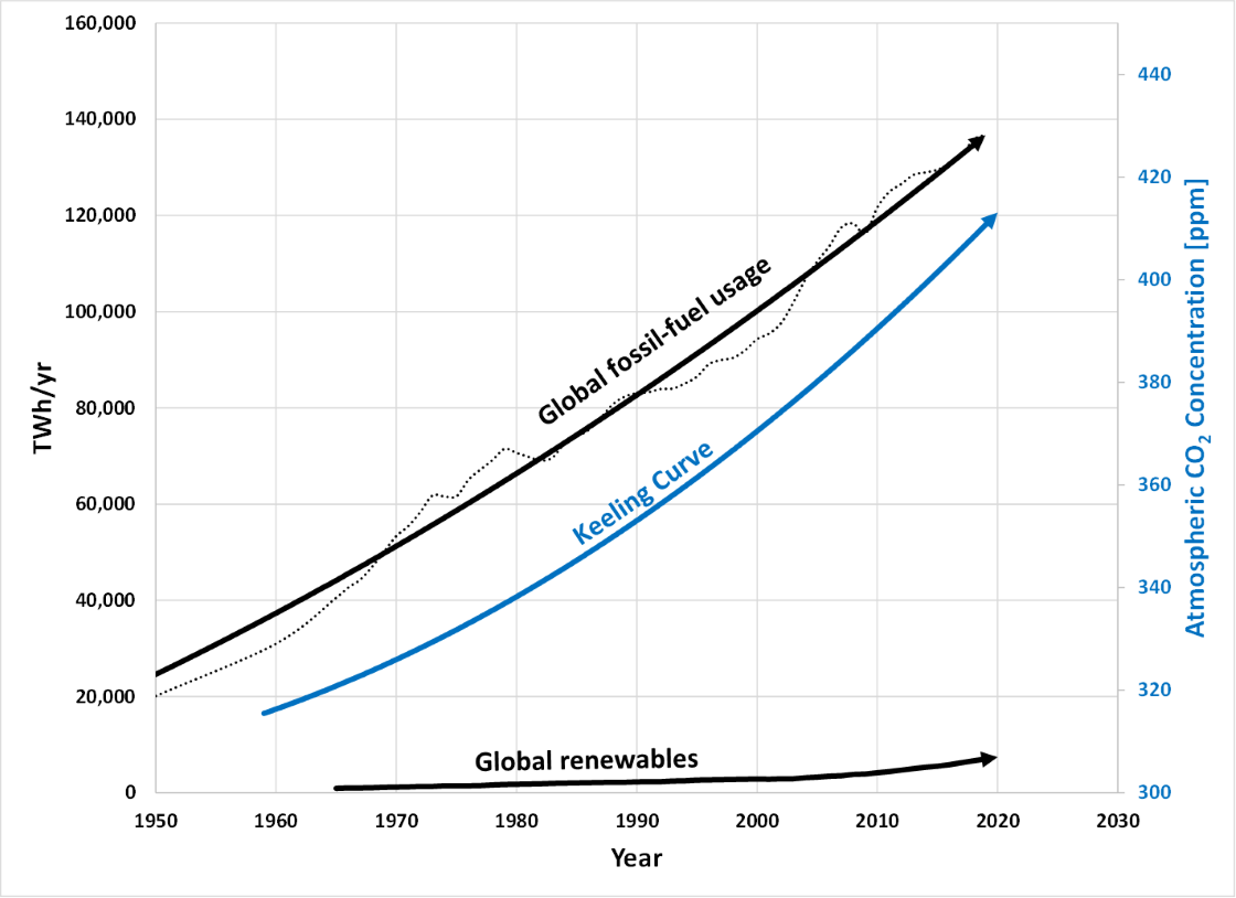 Rise of fossil-fuel usage together with rise of renewables and Keeling Curve