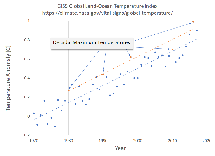 GISS Global Land-Ocean Temperature Index