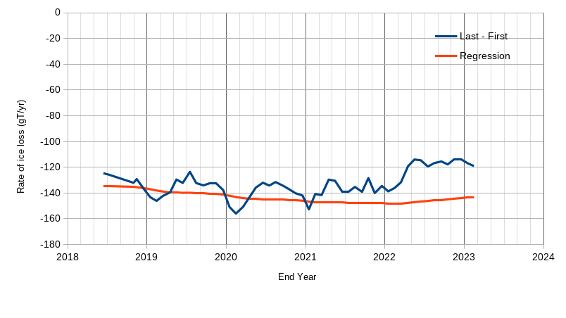 GRACE Antarctice ice loss rate (recent)