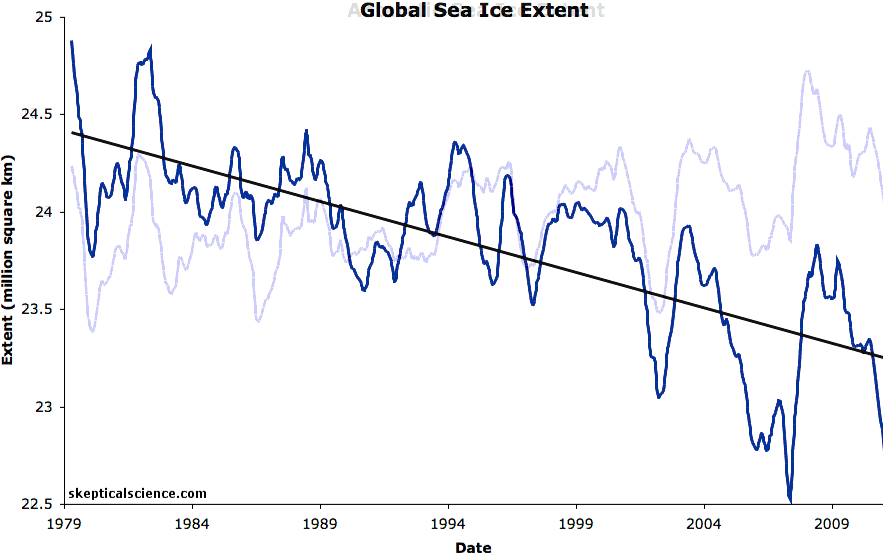 global sea ice extent