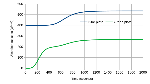 Absorbed Radiation vs time - Green Plate Effect