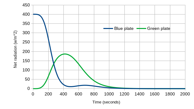 Net Radiation vs time - Green Plate Effect