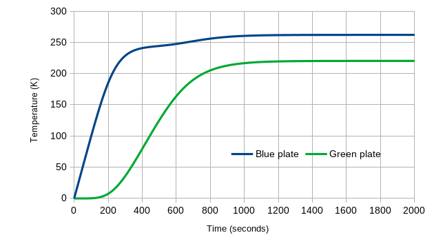 Temperature evolution of the Green Plate Effect