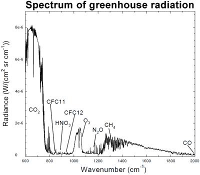 Greenhouse spectrum