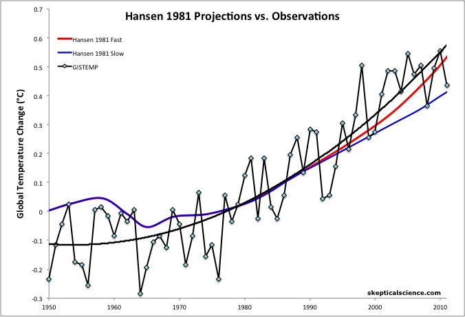 Hansen 1981 projections vs observations