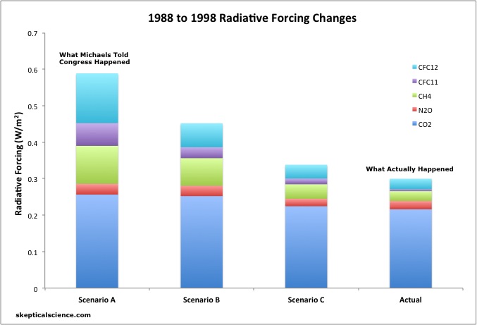 Hansen 1988 and vs. actual emissions