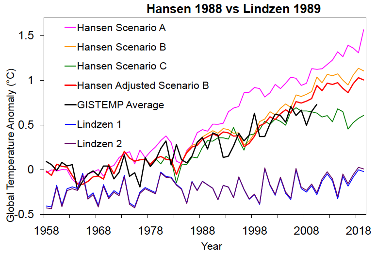 Hansen vs. Lindzen projections all data