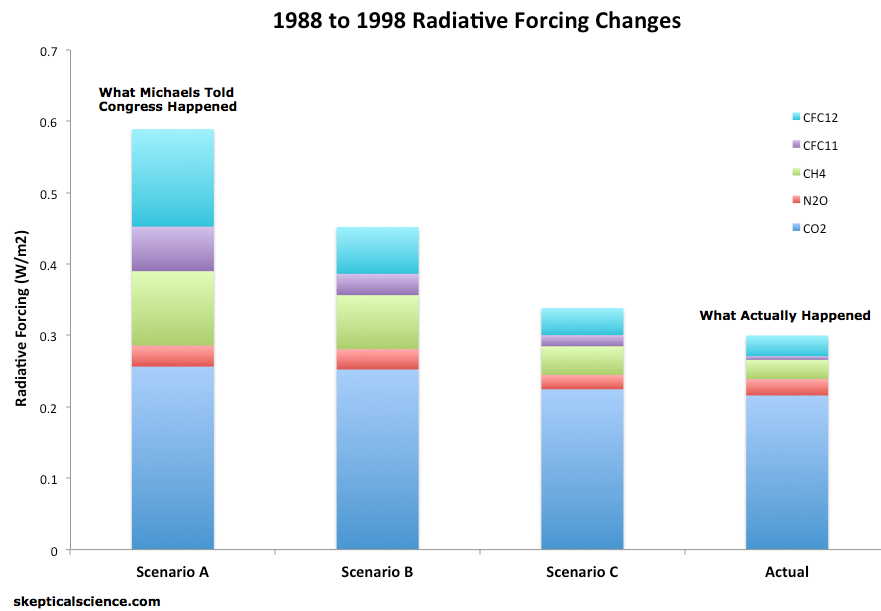 radiative forcing changes 1988-1998