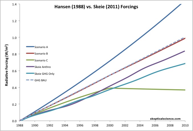 Hansen vs. Skeie forcings