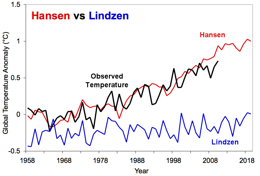 Hansen vs. Lindzen projections