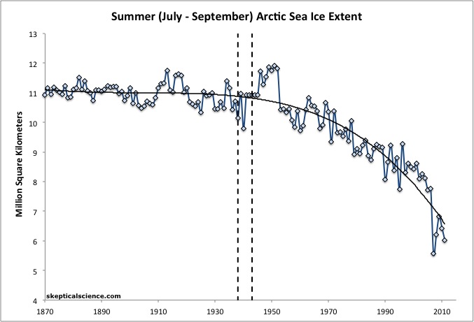 arctic sea ice extent, 1870-2011