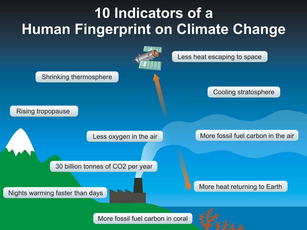 10 Indicators of a Human Fingerprint on Climate Change