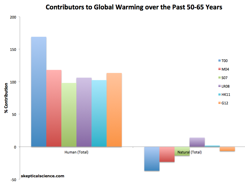 global warming literature review