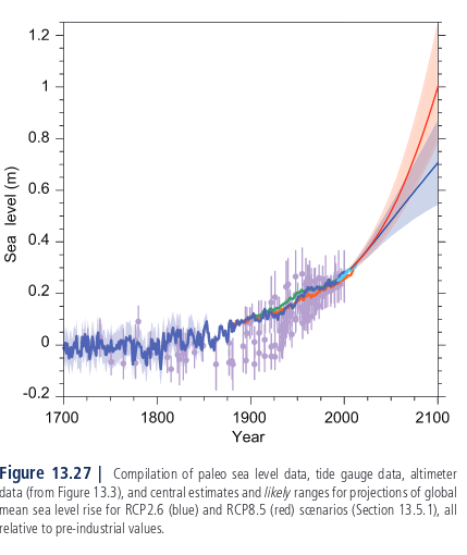 IPCC AR5 figure 13.27