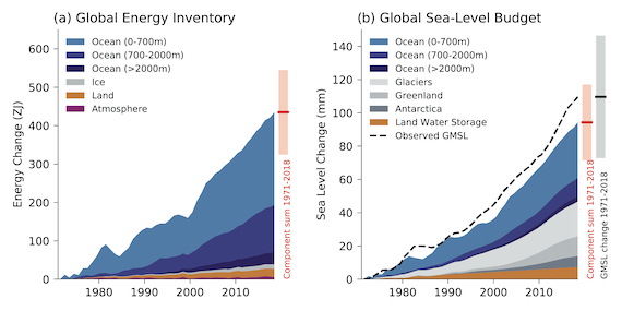 Global energy inventory and global sea level rise