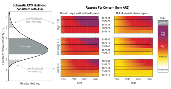 IPCC AR6 assessments that equilibrium climate sensitivity (ECS) is likely in the range 2.5°C to 4.0°C.