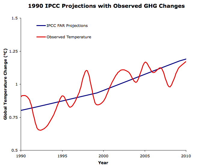 IPCC adjusted projections since 1990