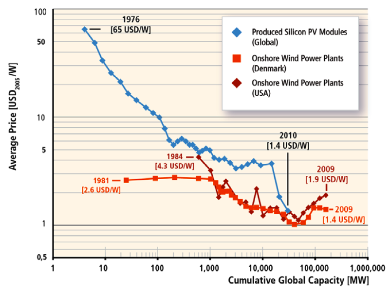 IPCC solar wind costs