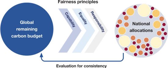 Illustration of the fairness principles required in deciding how to share the global remaining carbon budget among nations