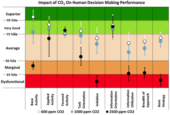 The effect of CO2 concentration on peoples' decision abilities