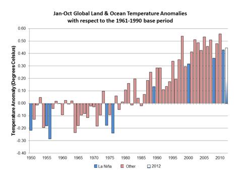 Graph of Jan-Oct Land & Ocean Temperature Anomalies