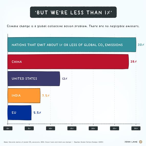 John Lang - Less than 1% of emissions