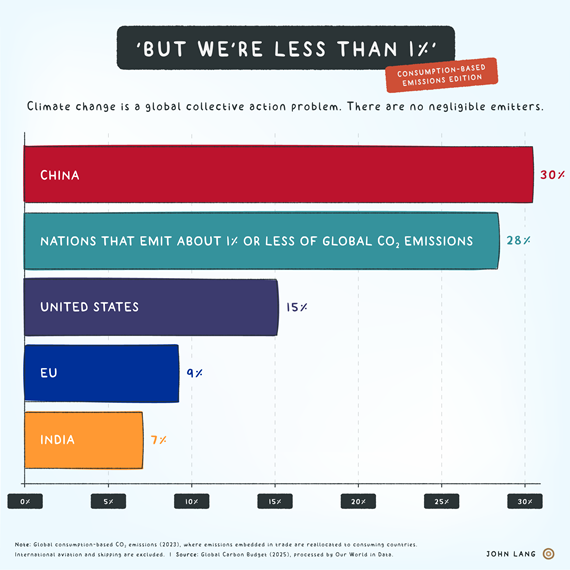 John Lang - Less than 1% of consumption