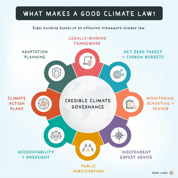 John Lang - What makes a good climate law?