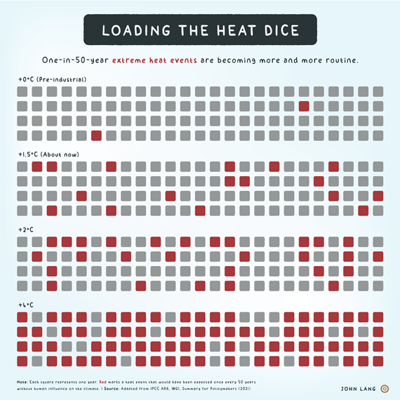John Lang - Loading the heat dice