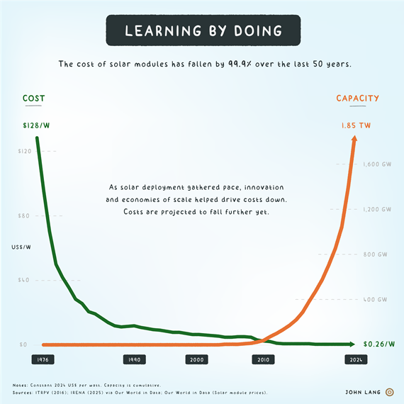 John Lang - Learning by doing