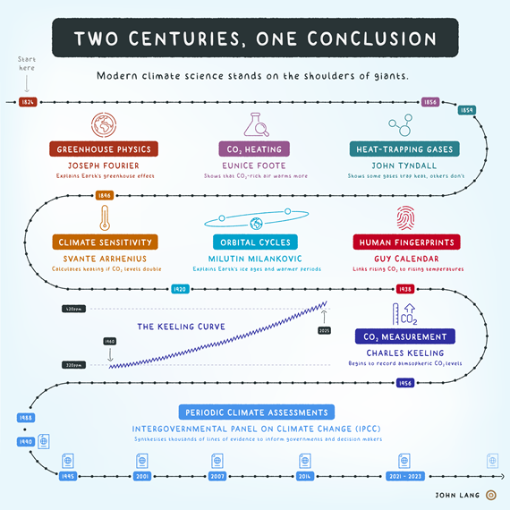 John Lang - two centuries, one conclusion