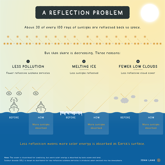 John Lang - a reflection problem